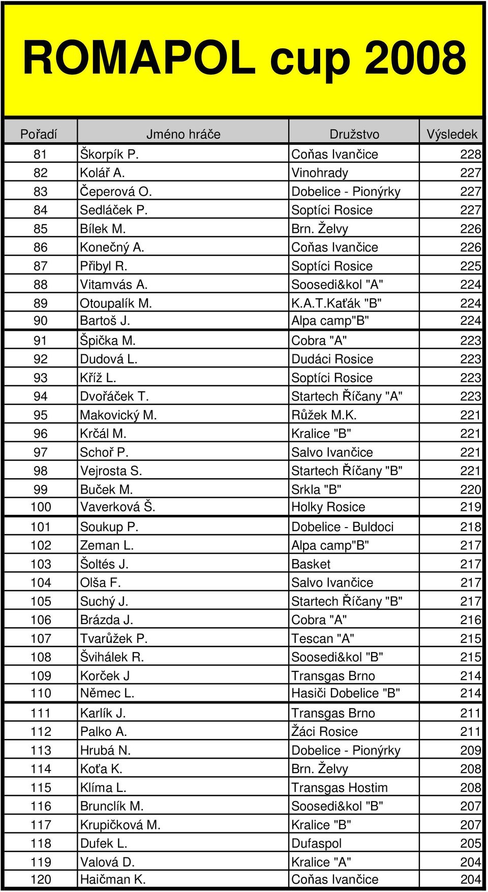 Dudáci Rosice 223 93 Kříž L. Soptíci Rosice 223 94 Dvořáček T. Startech Říčany "A" 223 95 Makovický M. Růžek M.K. 221 96 Krčál M. Kralice "B" 221 97 Schoř P. Salvo Ivančice 221 98 Vejrosta S.