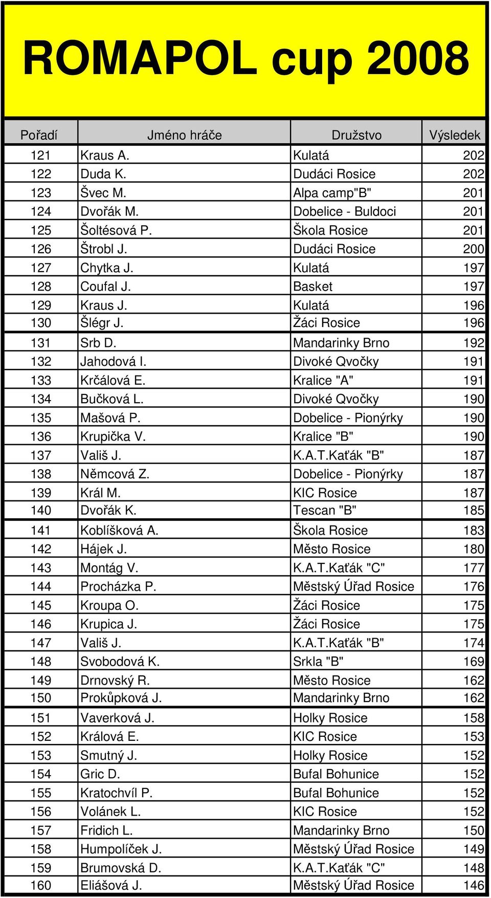 Divoké Qvočky 190 135 Mašová P. Dobelice - Pionýrky 190 136 Krupička V. Kralice "B" 190 137 Vališ J. K.A.T.Kaťák "B" 187 138 Němcová Z. Dobelice - Pionýrky 187 139 Král M. KIC Rosice 187 140 Dvořák K.