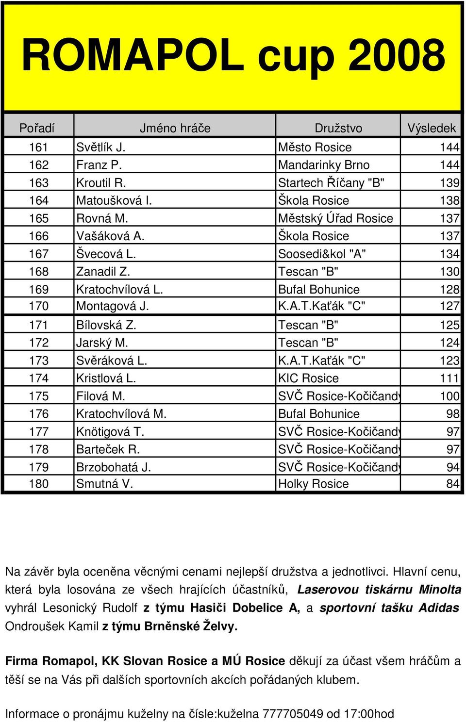 Tescan "B" 125 172 Jarský M. Tescan "B" 124 173 Svěráková L. K.A.T.Kaťák "C" 123 174 Kristlová L. KIC Rosice 111 175 Filová M. SVČ Rosice-Kočičandy 100 176 Kratochvílová M.