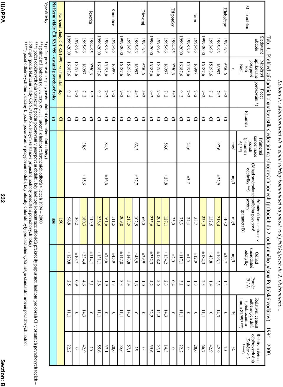 sezóny (parametr B) Odhad směrodatné odchylky Poměr B / A Relativní četnost odběrových dnů s překročením limitu 82/99***) Relativní četnost odběrových dnů Zskóre > 3 ****) t mg/l mg/l mg/l mg/l % %