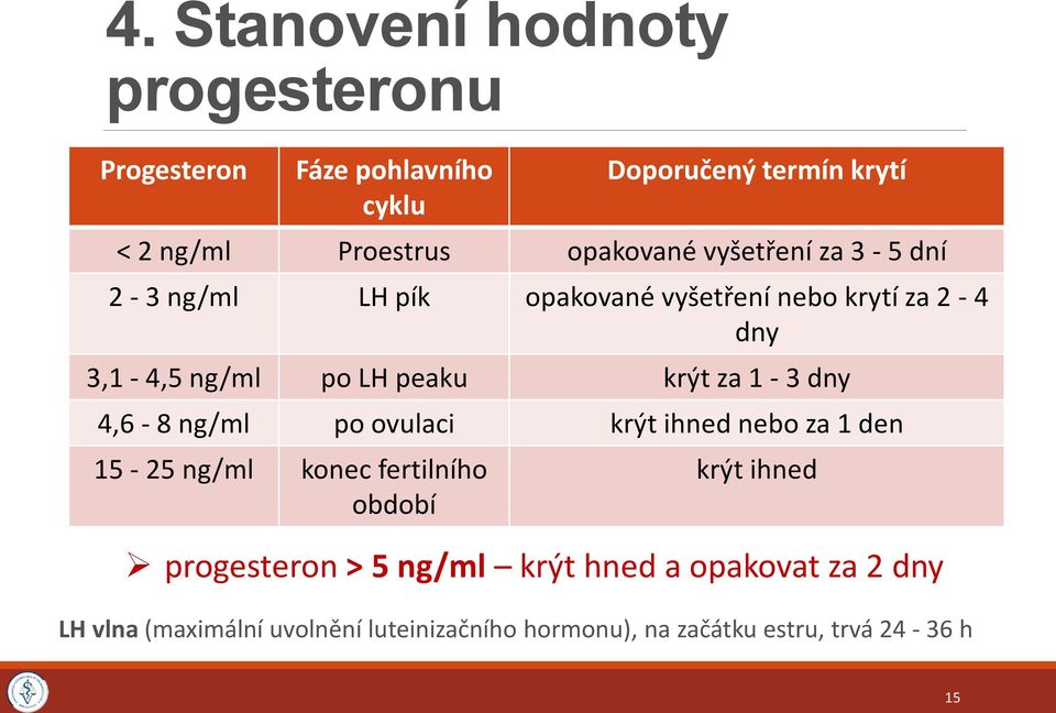 krýt za 1-3 dny 4,6-8 ng/ml po ovulaci krýt ihned nebo za 1 den 15-25 ng/ml konec fertilního období krýt ihned