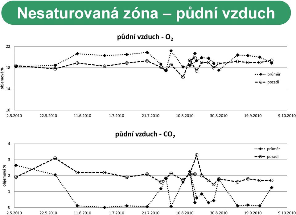 9.2010 9.10.2010 4 3 půdní vzduch CO 2 průměr pozadí objemová % 2 1 0 2.5.