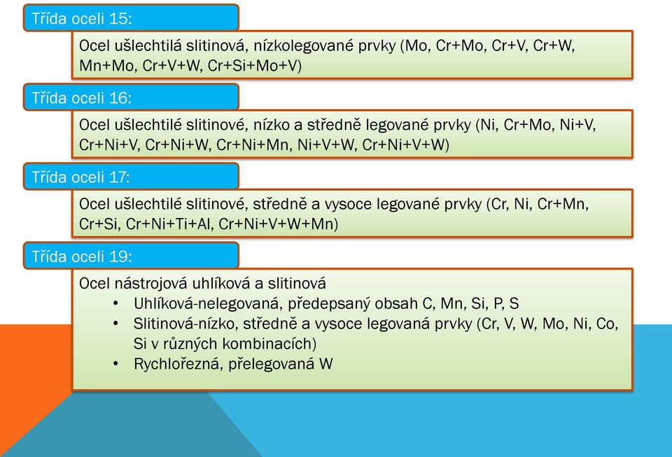 středně a vysoce legované prvky (Cr, Ni, Cr+Mn, Cr+Si, Cr+Ni+Ti+Al, Cr+Ni+V+W+Mn) Třída oceli 19: Ocel nástrojová uhlíková a slitinová