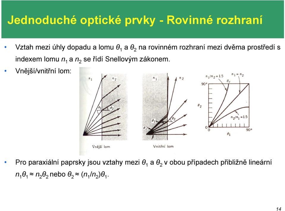 Snellovým zákonem.