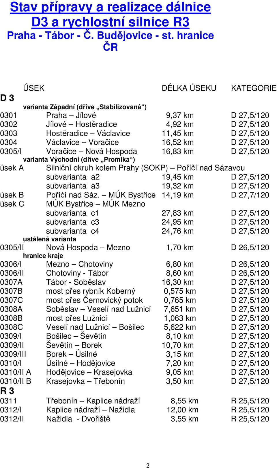 11,45 km D 27,5/120 0304 Václavice Voračice 16,52 km D 27,5/120 0305/I Voračice Nová Hospoda 16,83 km D 27,5/120 varianta Východní (dříve Promika ) úsek A Silniční okruh kolem Prahy (SOKP) Poříčí nad