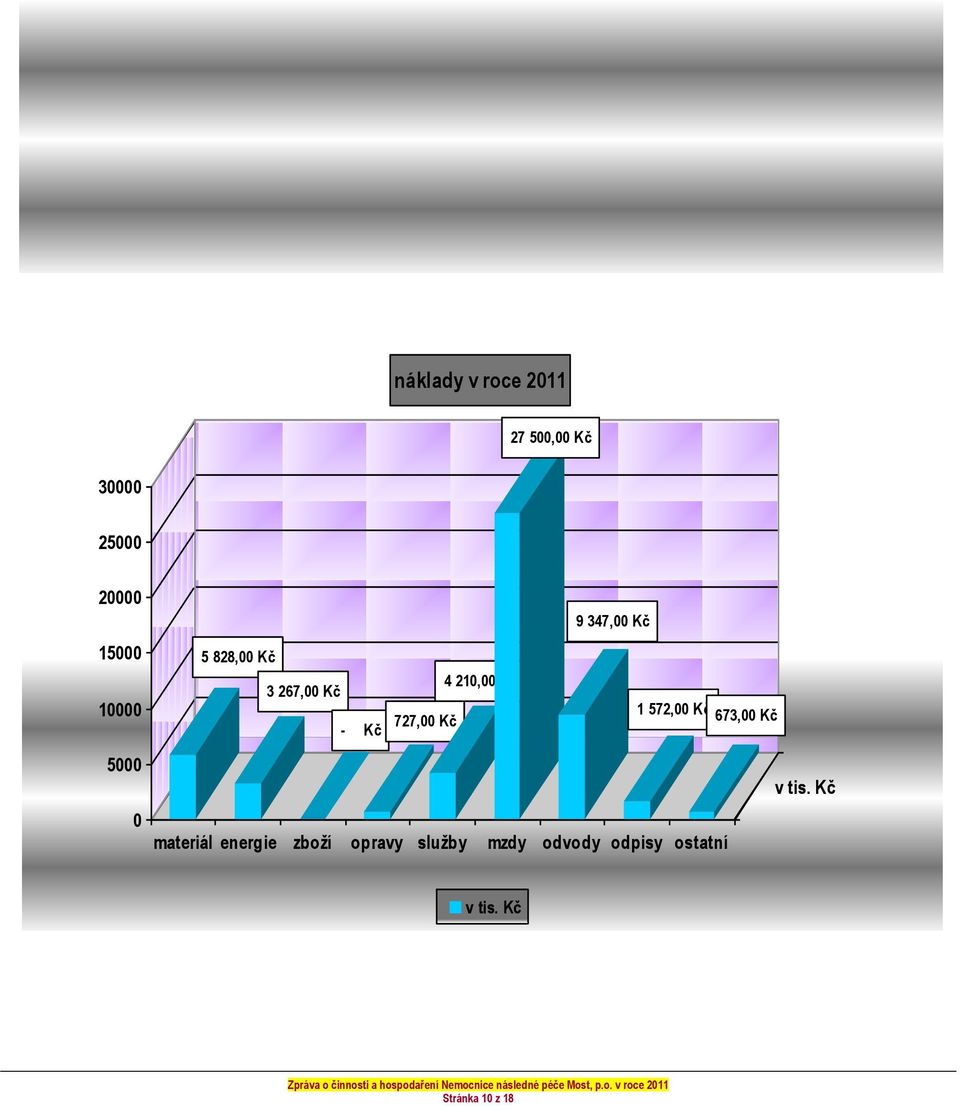 Kč náklady v roce 2011 27 500,00 Kč 30000 25000 20000 15000 10000 5000 0 9 347,00 Kč 5 828,00 Kč 4 210,00 Kč 3