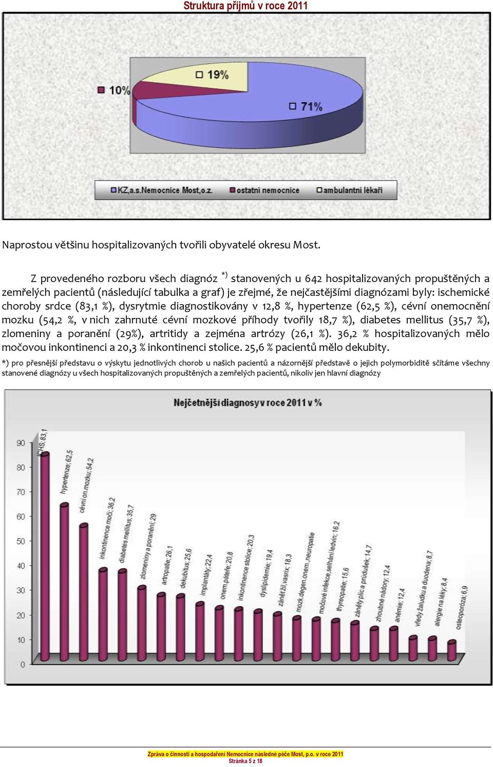 choroby srdce (83,1 %), dysrytmie diagnostikovány v 12,8 %, hypertenze (62,5 %), cévní onemocnění mozku (54,2 %, v nich zahrnuté cévní mozkové příhody tvořily 18,7 %), diabetes mellitus (35,7 %),