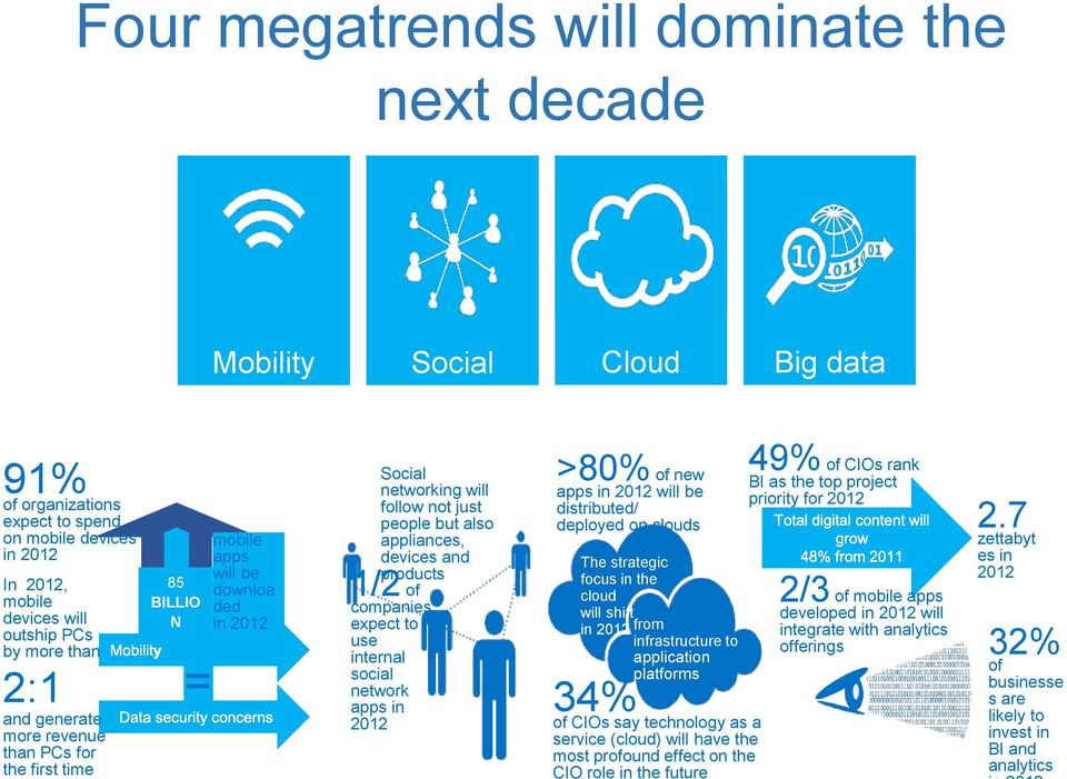 of companies expect to use internal social network apps in 2012 >80% of new apps in 2012 will be distributed/ deployed on clouds The strategic focus in the cloud will shift in 2012 from