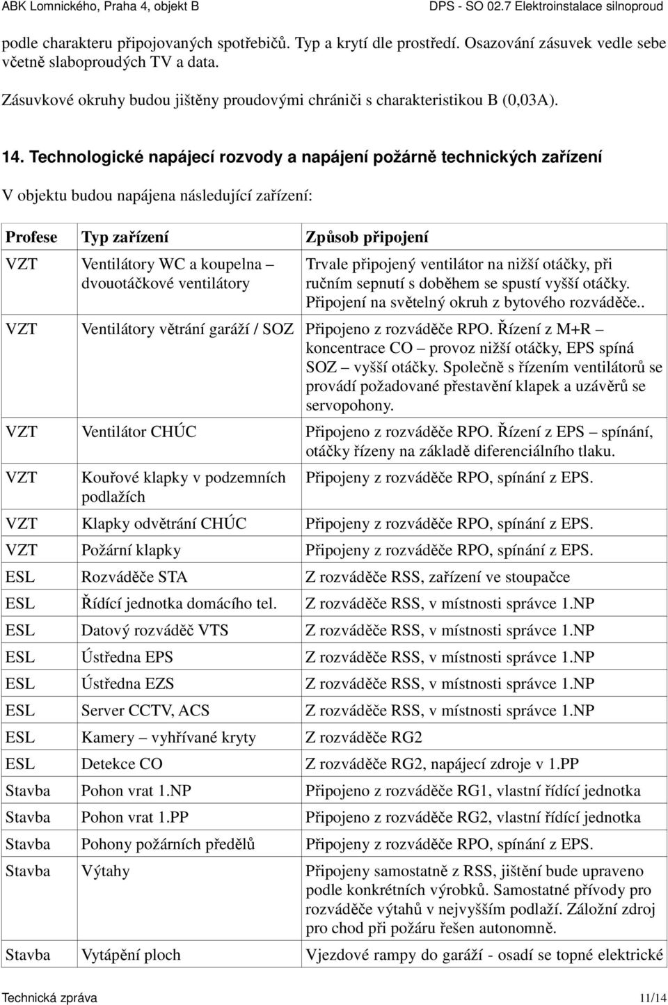 Technologické napájecí rozvody a napájení požárně technických zařízení V objektu budou napájena následující zařízení: Profese Typ zařízení Způsob připojení VZT Ventilátory WC a koupelna dvouotáčkové