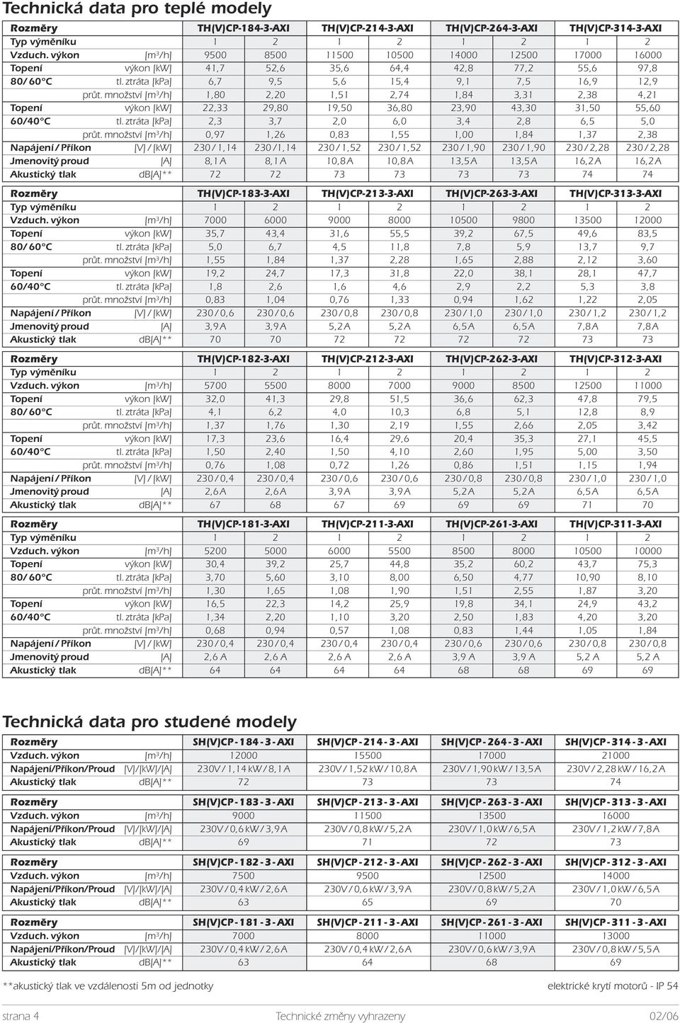 množství [m 3 /h] 1,80 2,20 1,51 2,74 1,84 3,31 2,38 4,21 Topení výkon [kw] 22,33 29,80 19,50 36,80 23,90 43,30 31,50 55,60 60/40 C tl. ztráta [kpa] 2,3 3,7 2,0 6,0 3,4 2,8 6,5 5,0 průt.