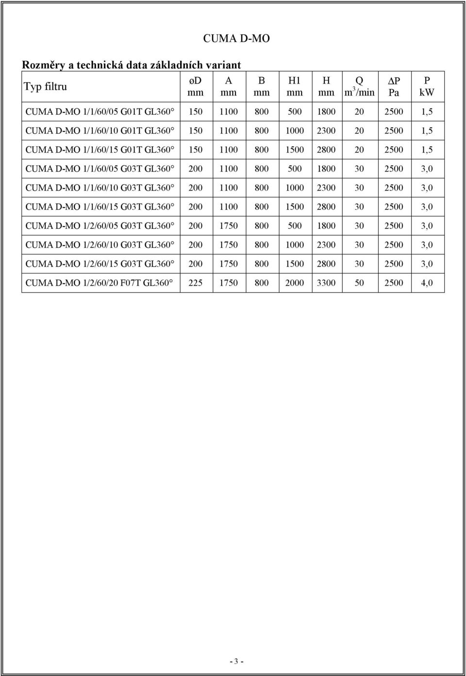 1/1/60/10 G03T GL360 200 1100 800 1000 2300 30 2500 3,0 CUMA D-MO 1/1/60/15 G03T GL360 200 1100 800 1500 2800 30 2500 3,0 CUMA D-MO 1/2/60/05 G03T GL360 200 1750 800 500 1800 30 2500 3,0