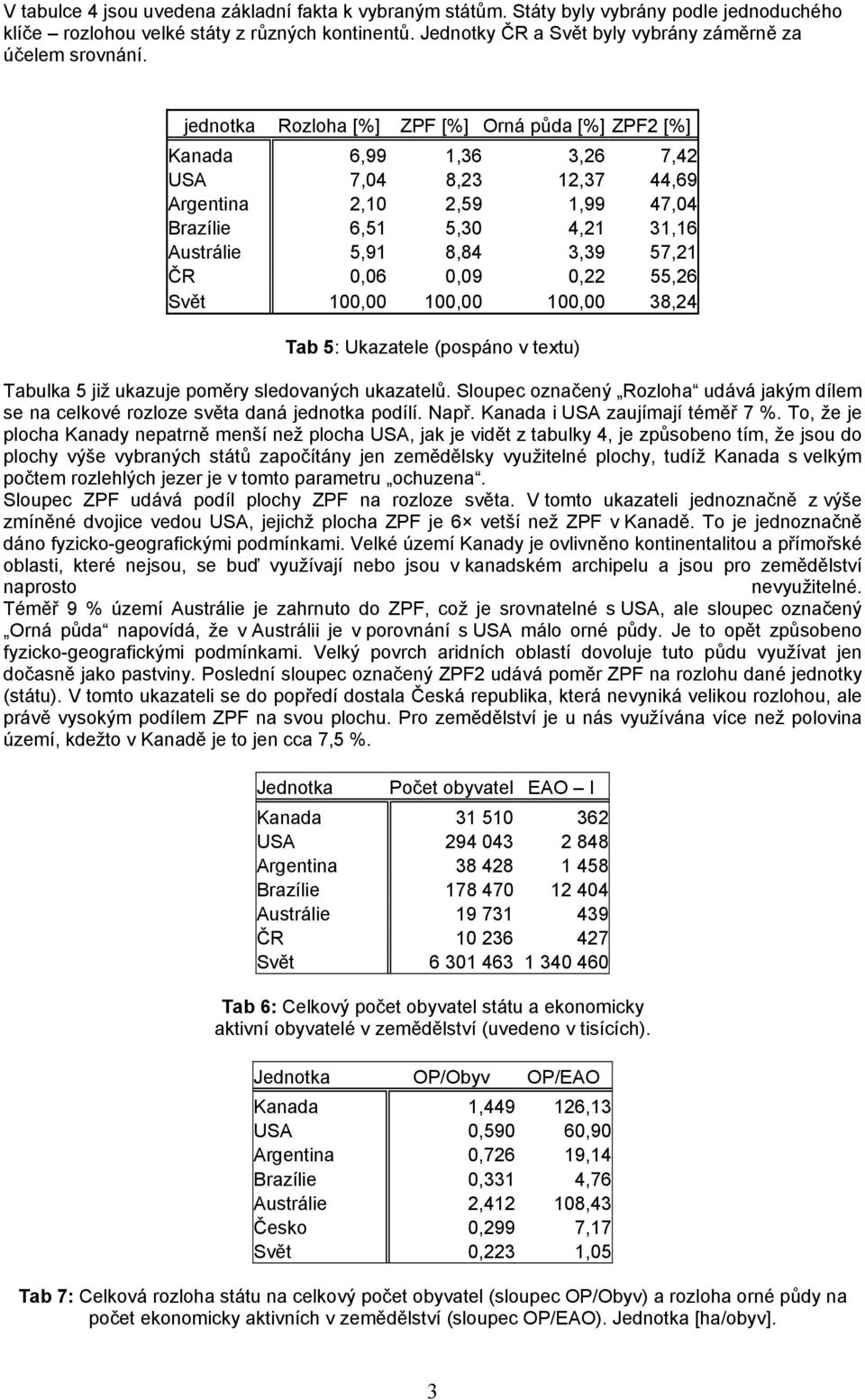 jednotka Rozloha [%] ZPF [%] Orná půda [%] ZPF2 [%] Kanada 6,99 1,36 3,26 7,42 USA 7,04 8,23 12,37 44,69 Argentina 2,10 2,59 1,99 47,04 Brazílie 6,51 5,30 4,21 31,16 Austrálie 5,91 8,84 3,39 57,21 ČR