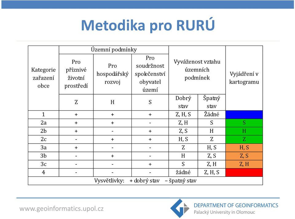 H S Dobrý Špatný stav stav 1 + + + Z, H, S Žádné 2a + + - Z, H S S 2b + - + Z, S H H 2c - + + H, S Z Z 3a + -