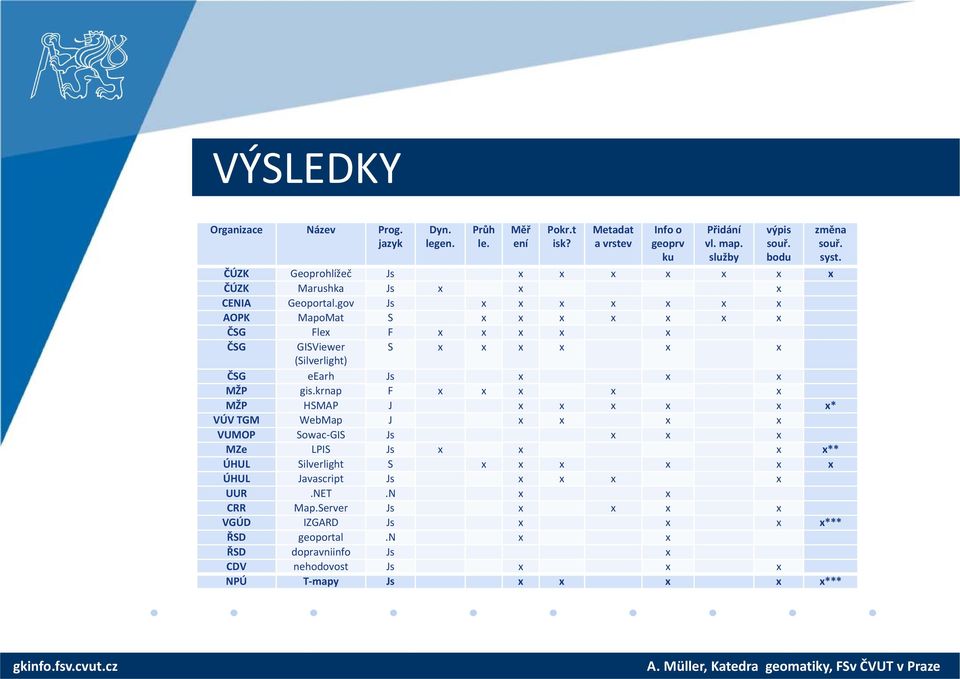 gov Js x x x x x x x AOPK MapoMat S x x x x x x x ČSG Flex F x x x x x ČSG GISViewer S x x x x x x (Silverlight) ČSG eearh Js x x x MŽP gis.