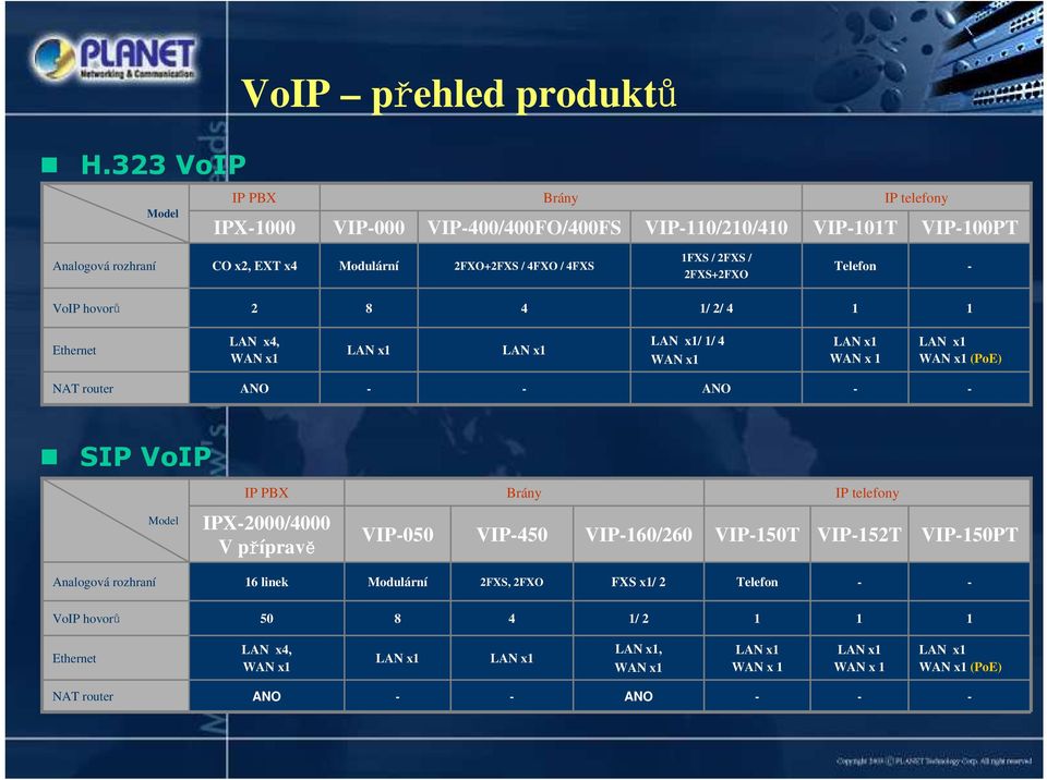 1FXS / 2FXS / 2FXS+2FXO Telefon VoIP hovorů 2 8 4 1/ 2/ 4 1 1 Ethernet LAN x4, WAN x1 LAN x1 LAN x1 LAN x1/ 1/ 4 WAN x1 LAN x1 WAN x 1 LAN x1 WAN x1 (PoE) NAT router ANO ANO