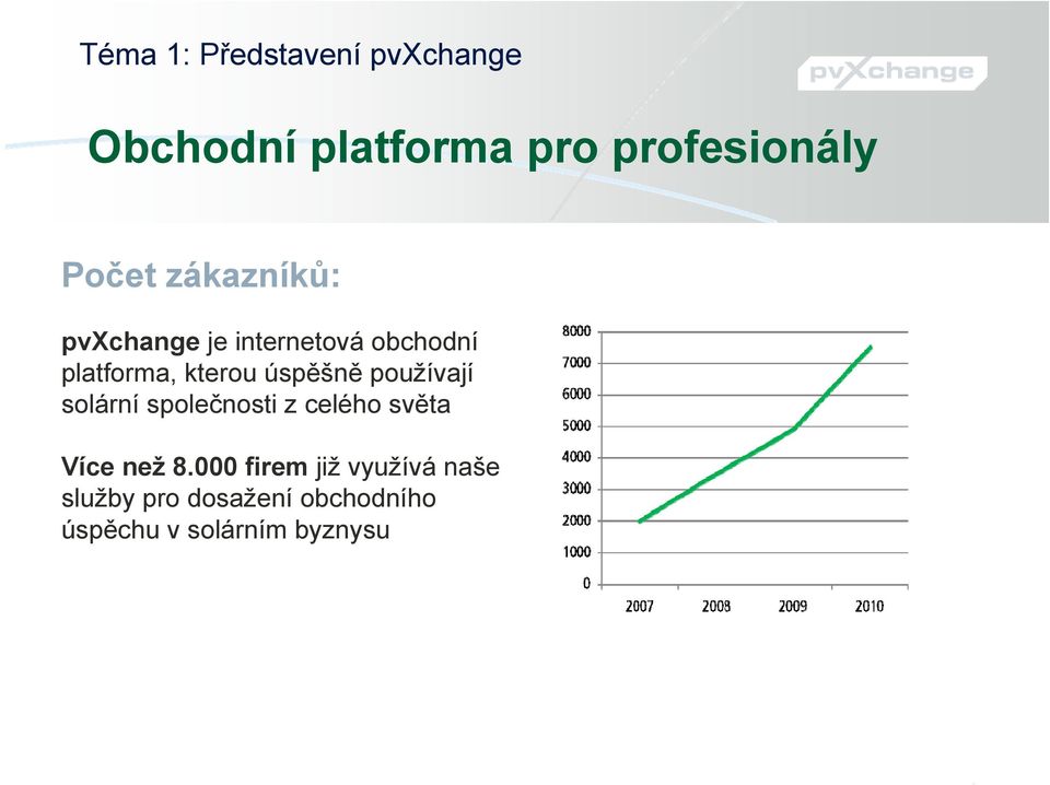 používají solární společnosti z celého světa Více než 8.