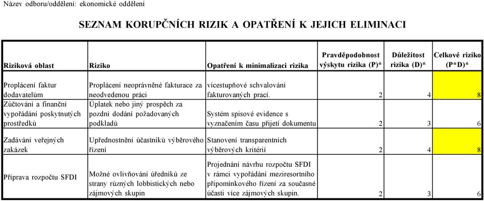 prospěch za pozdní dodání požadovaných podkladů vícestupňové schvalování fakturovaných prací.