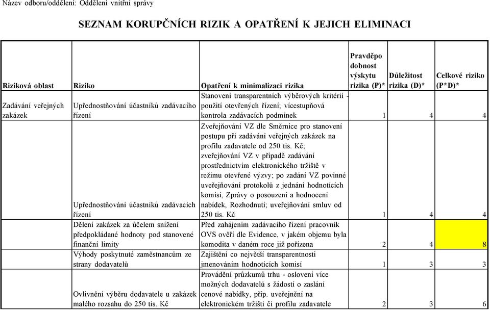 dodavatelů Ovlivnění výběru dodavatele u zakázek malého rozsahu do 250 tis.