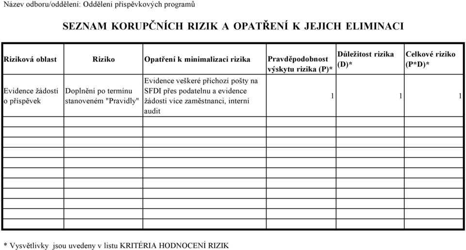 termínu stanoveném "Pravidly" Evidence veškeré příchozí pošty na SFDI přes podatelnu a evidence žádostí více zaměstnanci,