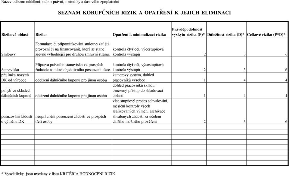 připomínkování smlouvy (ať již provozní či na financování), která se stane zjevně výhodnější pro druhou smluvní stranu.