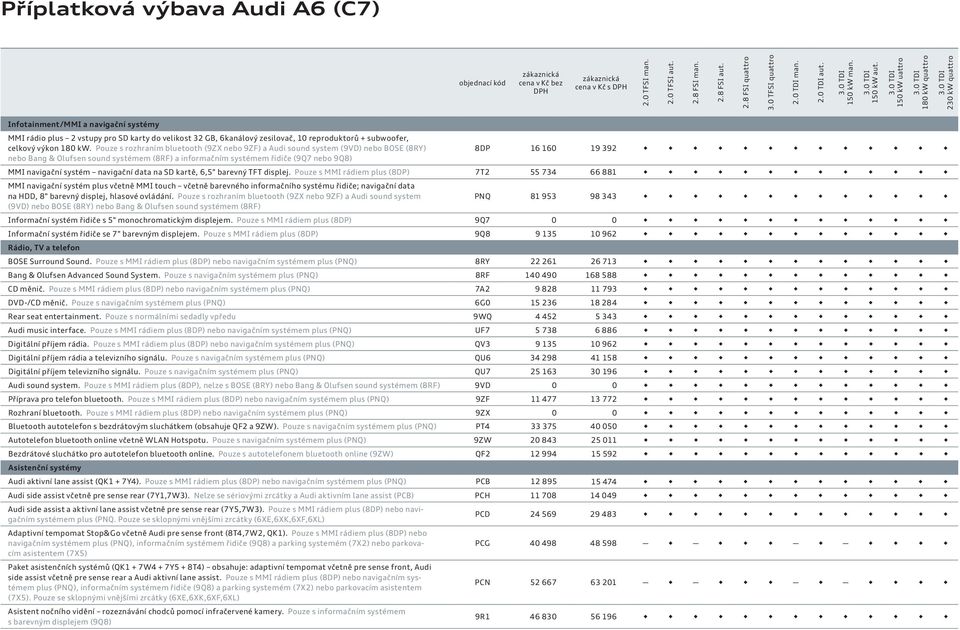 kw. Pouze s rozhraním bluetooth (9ZX nebo 9ZF) a Audi sound system (9VD) nebo BOSE (8RY) 8DP 16 16 19 392 nebo Bang & Olufsen sound systémem (8RF) a informačním systémem řidiče (9Q7 nebo 9Q8) MMI