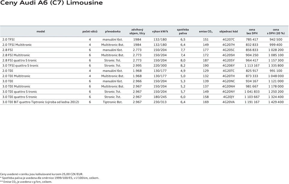 8 FSI Multitronic 6 Multitronic 8st. 2.773 15/24 7,4 172 4G25H 94 25 1 85 1 S tronic 6 Stronic 7st. 2.773 15/24 8, 187 4G25Y 964 417 1 157 3 3. TFSI quattro S tronic 6 Stronic 7st. 2.995 22/3 8,2 19 4G26Y 1 113 167 1 335 8 2.