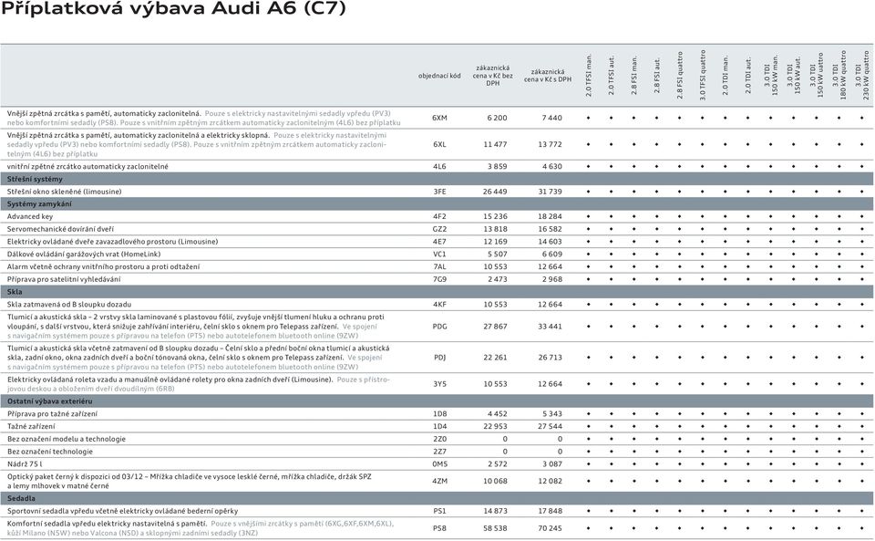 Pouze s vnitřním zpětným zrcátkem automaticky zaclonitelným (4L6) bez příplatku Vnější zpětná zrcátka s pamětí, automaticky zaclonitelná a elektricky sklopná.