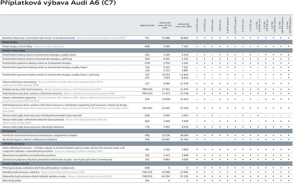 Pouze s černým interiérem 6NQ 5 969 7 163 Volant a řadící páka Multifunkční kožený volant ve 4ramenném designu s pádly řazení 2ZS 3 529 4 234 S Multifunkční kožený volant ve 4ramenném designu,