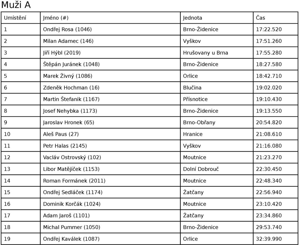 550 9 Jaroslav Hronek (65) Brno-Obřany 20:54.820 10 Aleš Paus (27) Hranice 21:08.610 11 Petr Halas (2145) Vyškov 21:16.080 12 Vacláv Ostrovský (102) Moutnice 21:23.