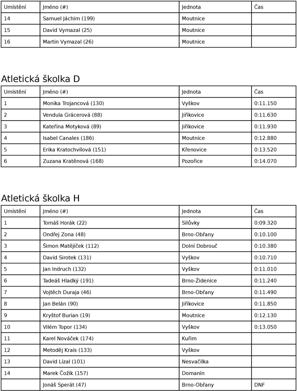 070 Atletická školka H 1 Tomáš Horák (22) Silůvky 0:09.320 2 Ondřej Zona (48) Brno-Obřany 0:10.100 3 Šimon Matějíček (112) Dolní Dobrouč 0:10.380 4 David Sirotek (131) Vyškov 0:10.