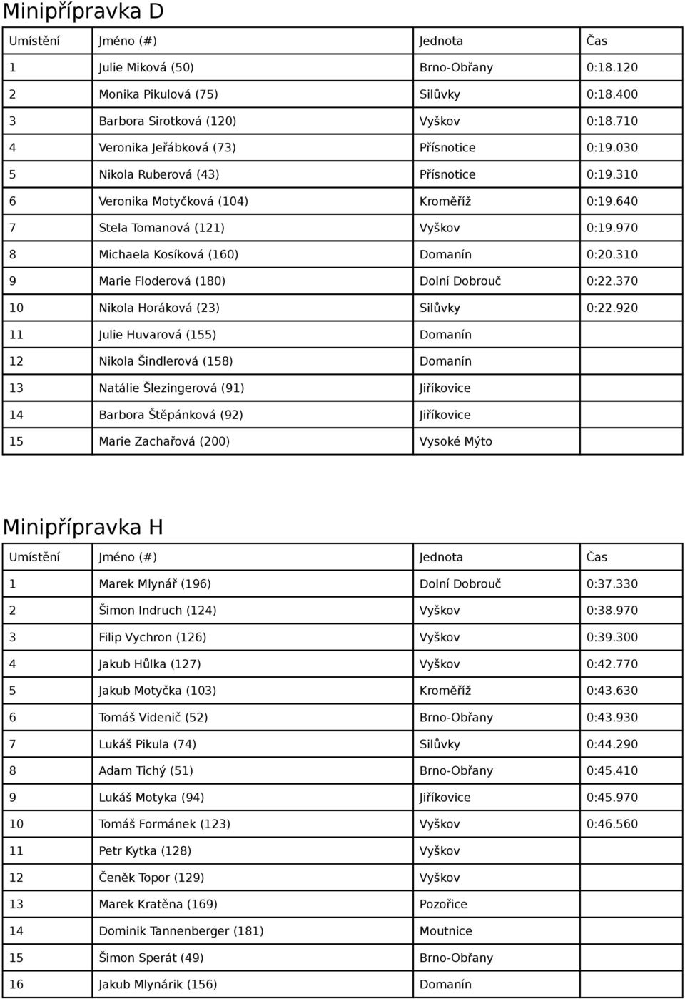 310 9 Marie Floderová (180) Dolní Dobrouč 0:22.370 10 Nikola Horáková (23) Silůvky 0:22.