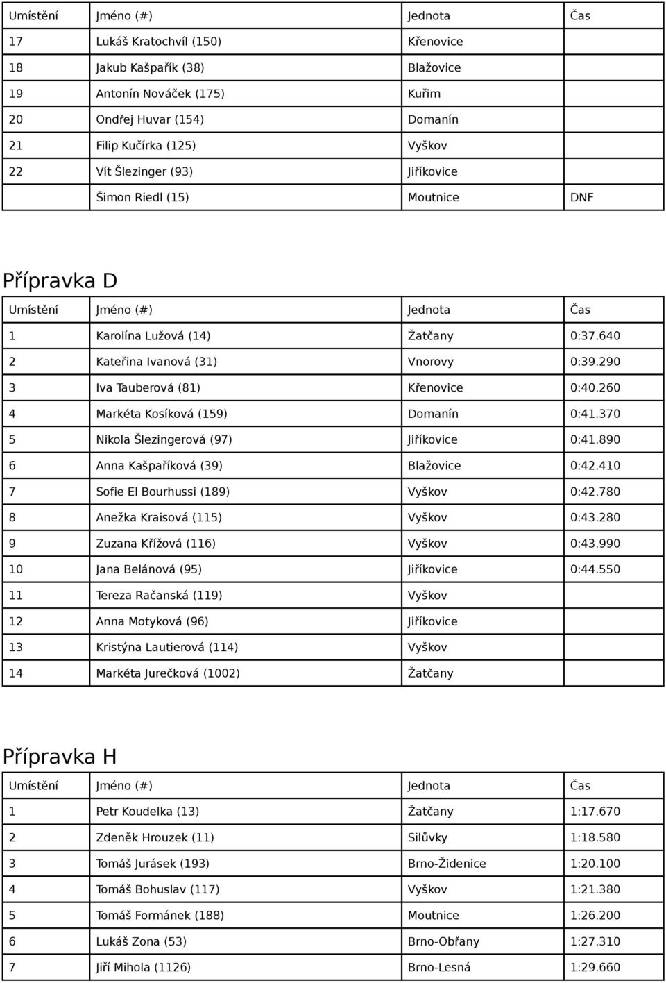 370 5 Nikola Šlezingerová (97) Jiříkovice 0:41.890 6 Anna Kašpaříková (39) Blažovice 0:42.410 7 Sofie El Bourhussi (189) Vyškov 0:42.780 8 Anežka Kraisová (115) Vyškov 0:43.