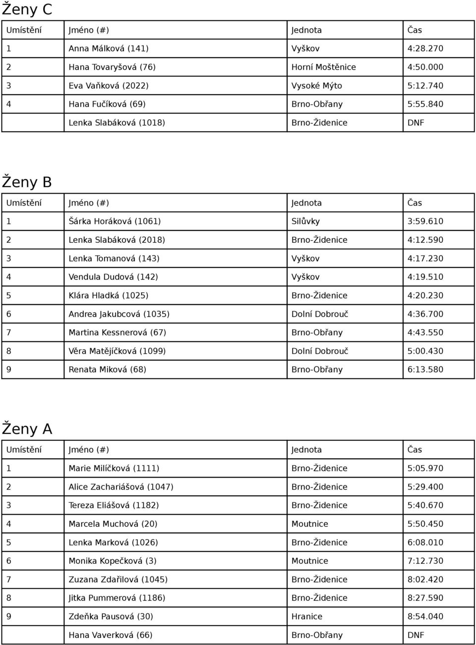 230 4 Vendula Dudová (142) Vyškov 4:19.510 5 Klára Hladká (1025) Brno-Židenice 4:20.230 6 Andrea Jakubcová (1035) Dolní Dobrouč 4:36.700 7 Martina Kessnerová (67) Brno-Obřany 4:43.