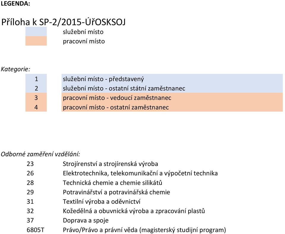 výroba 26 Elektrotechnika, telekomunikační a výpočetní technika 28 Technická chemie a chemie silikátů 29 Potravinářství a potravinářská chemie 31