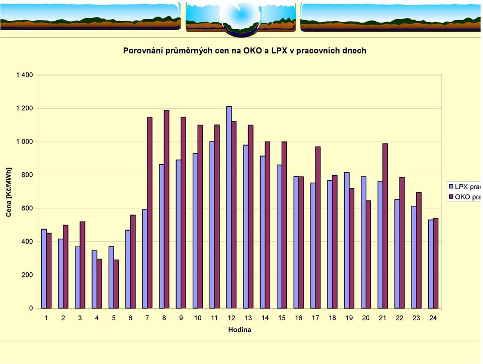 800 600 LPX prac OKO pra 400 200 0 1 2 3 4 5 6 7