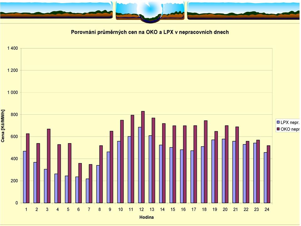 [Kč/MWh] 800 600 LPX nepr.