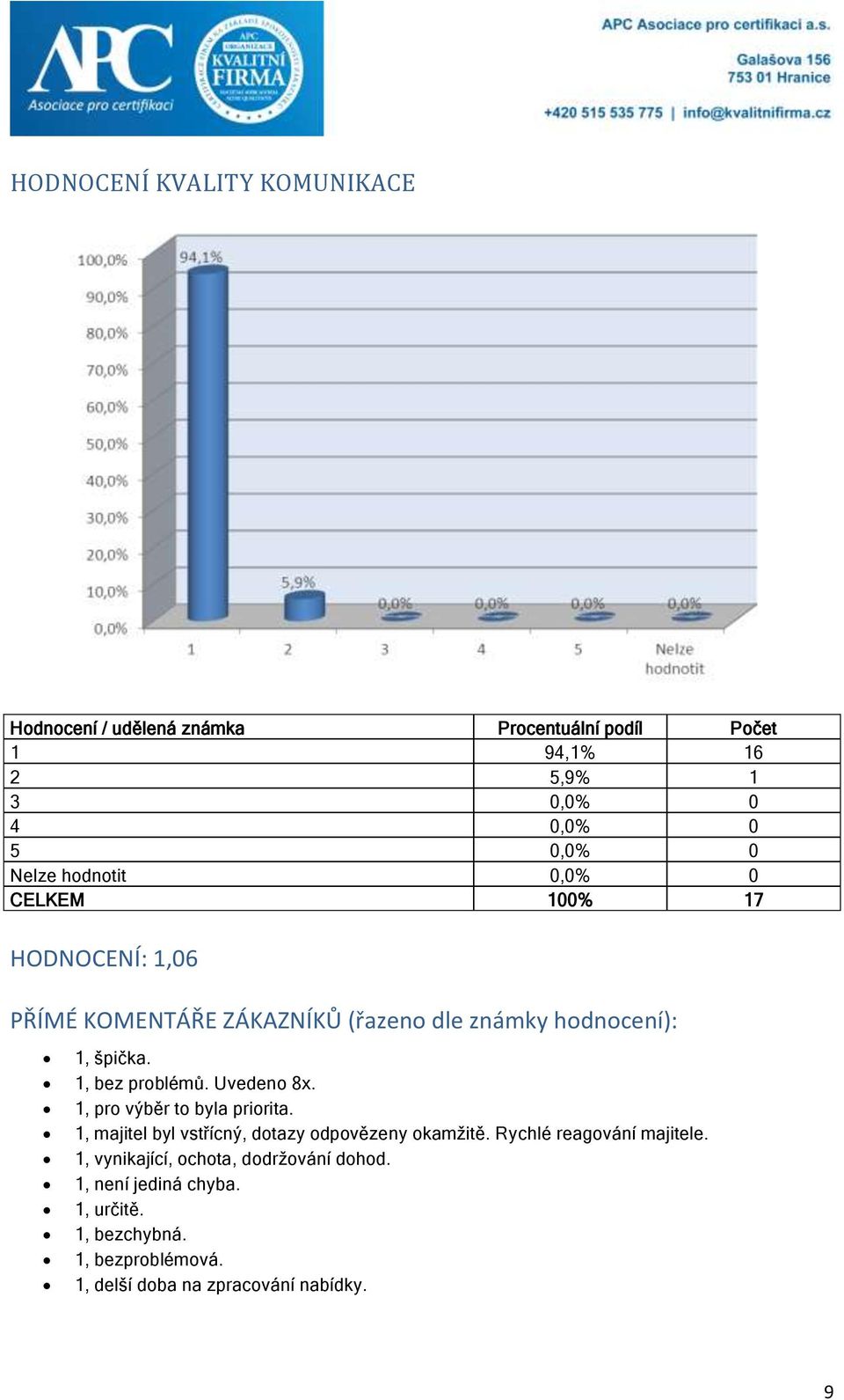 Uvedeno 8x. 1, pro výběr to byla priorita. 1, majitel byl vstřícný, dotazy odpovězeny okamžitě. Rychlé reagování majitele.