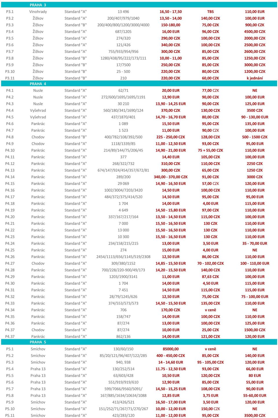 5 Žižkov Standard "A" 274/320 290,00 CZK 100,00 CZK 2000,00 CZK P3.6 Žižkov Standard "A" 121/426 340,00 CZK 100,00 CZK 2500,00 CZK P3.