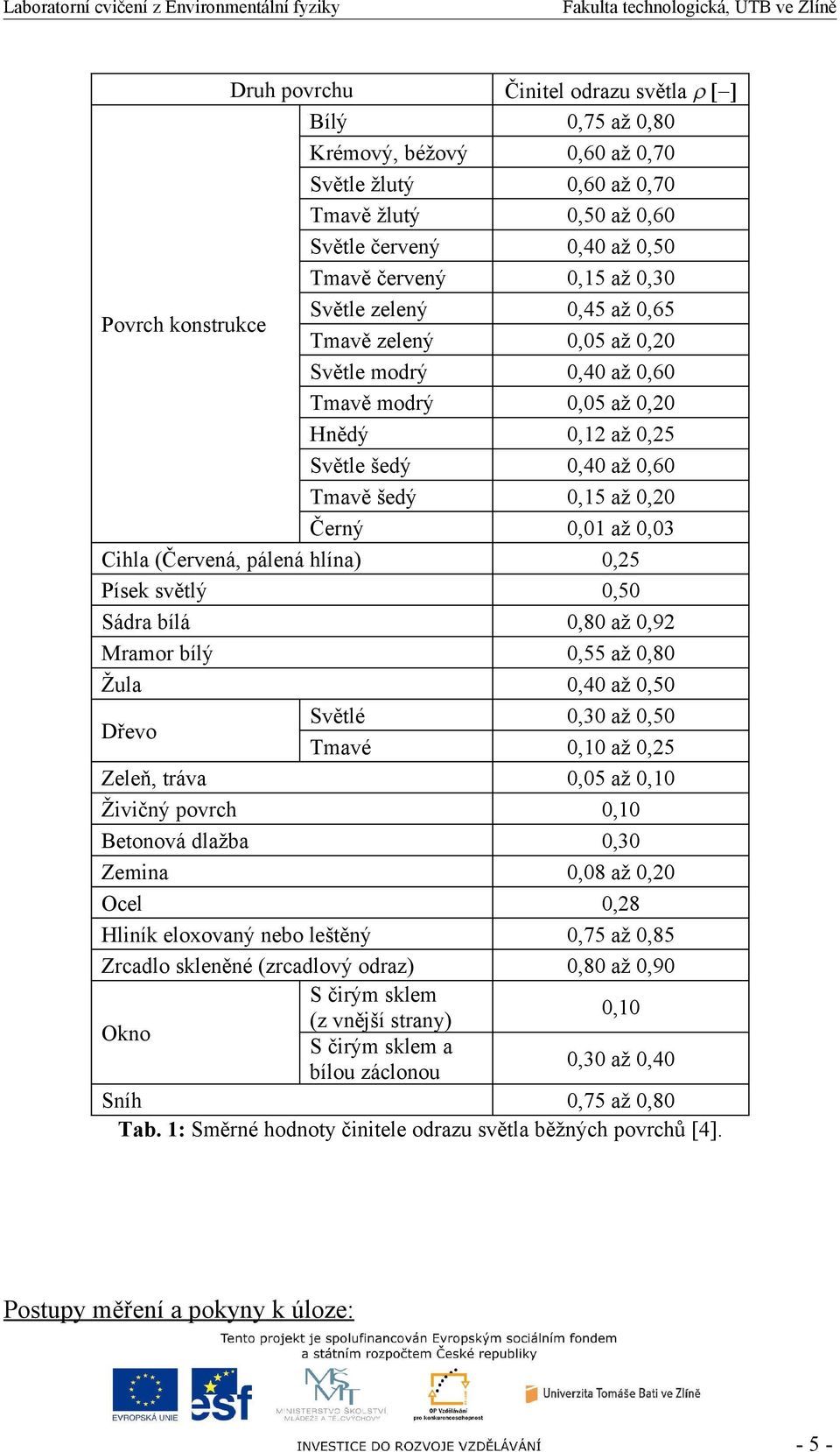 0,03 Cihla (Červená, pálená hlína) 0,25 Písek světlý 0,50 Sádra bílá 0,80 až 0,92 Mramor bílý 0,55 až 0,80 Žula 0,40 až 0,50 Dřevo Světlé 0,30 až 0,50 Tmavé 0,10 až 0,25 Zeleň, tráva 0,05 až 0,10