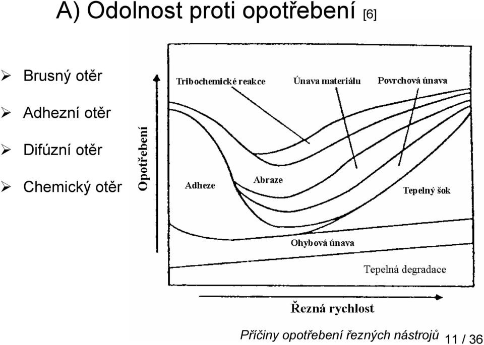 Difúzní otěr Chemický otěr