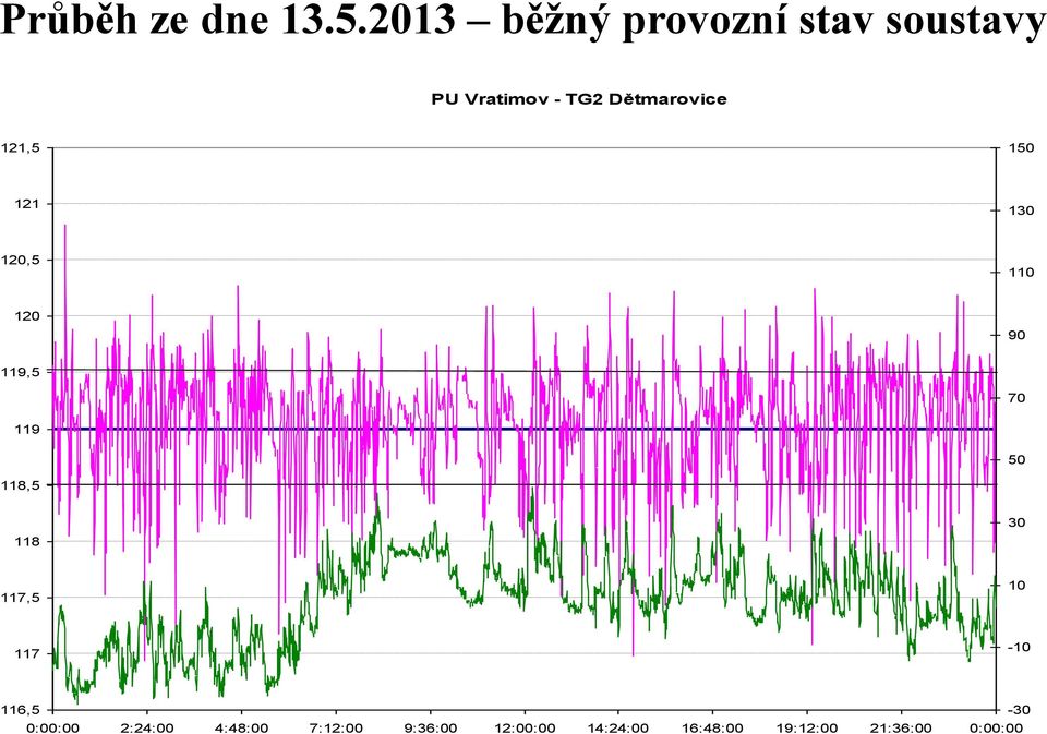 Dětmarovice 2,5 50 2 30 20,5 0 20 90 9,5 70 9 50 8,5 8 30