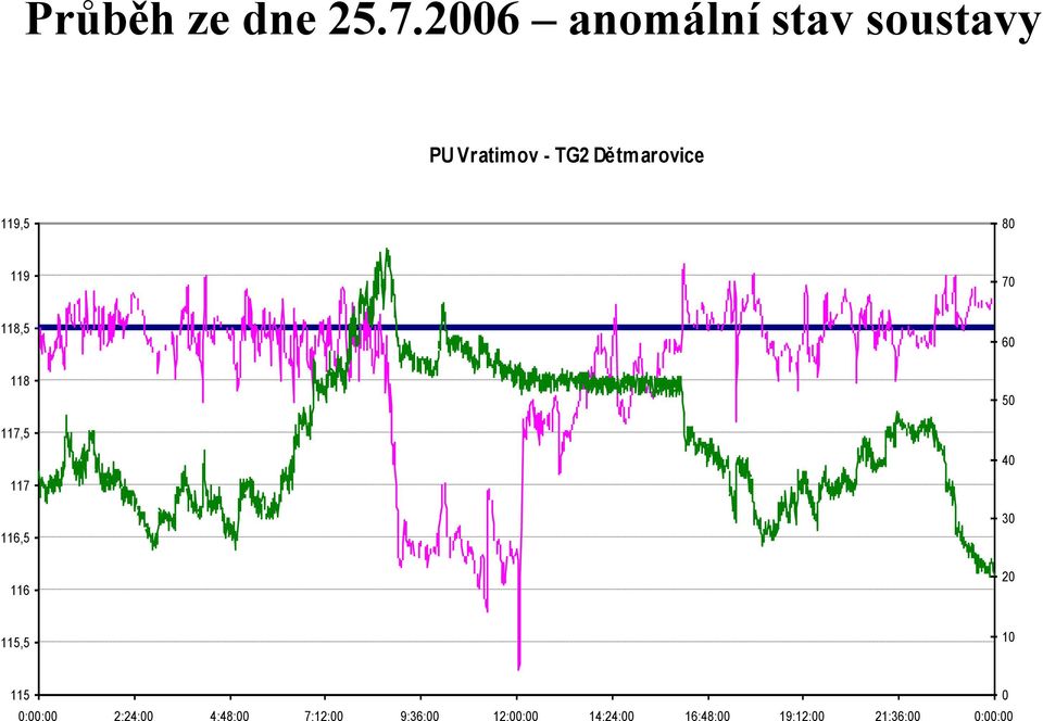 Dětmarovice 9,5 80 9 70 8,5 60 8 50 7,5 40 7 6,5 30 6