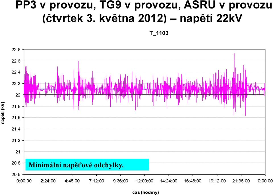 8 Minimální napěťové odchylky. 20.