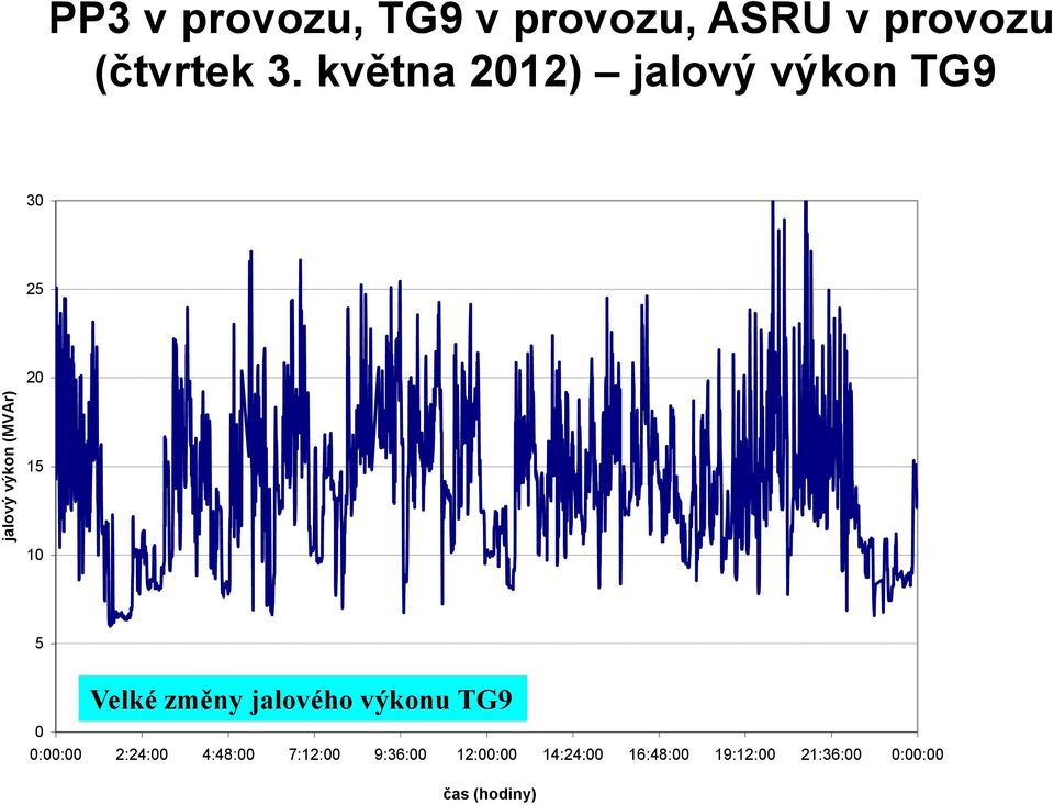 května 202) jalový výkon TG9 30 25 20 5 0 5 Velké změny