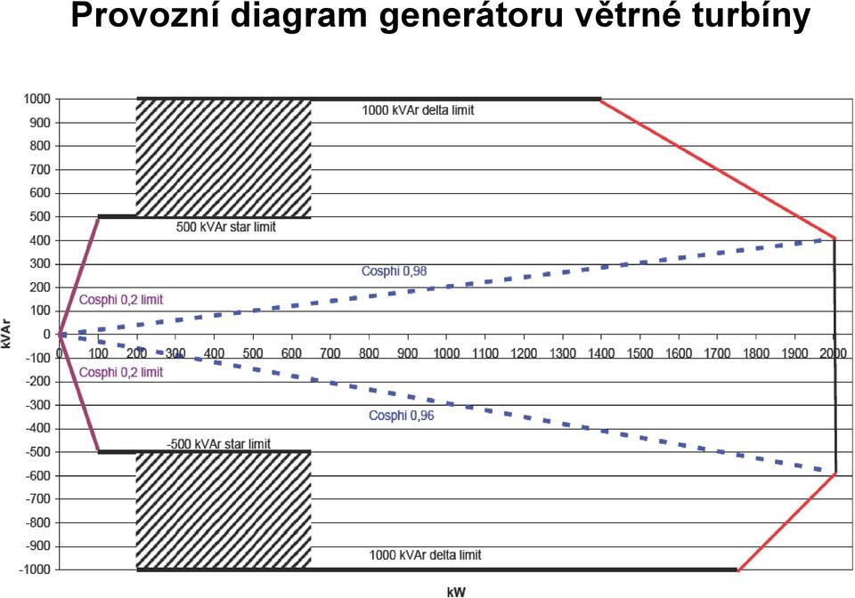 generátoru