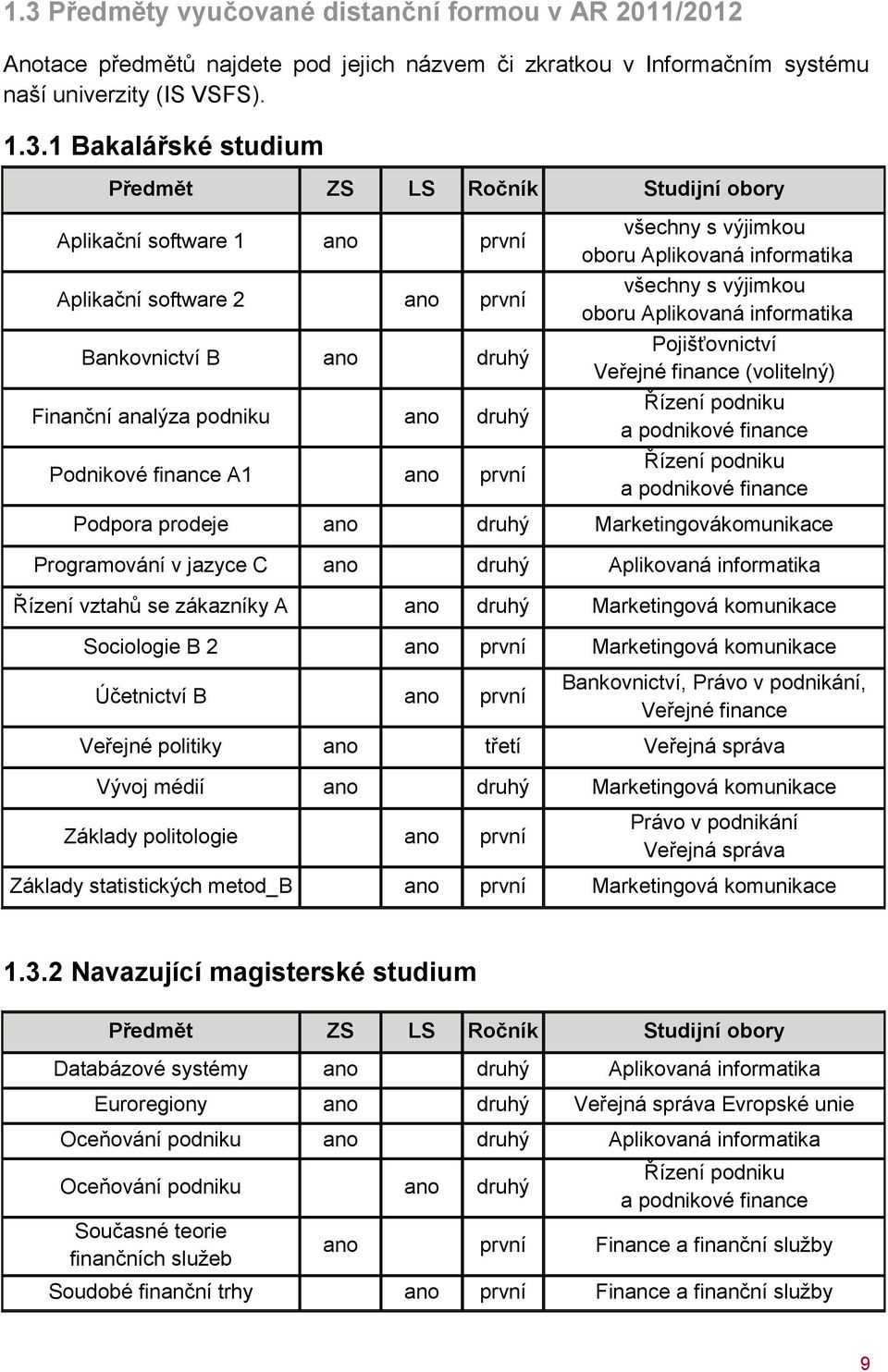 Aplikovaná informatika všechny s výjimkou oboru Aplikovaná informatika Pojišťovnictví Veřejné finance (volitelný) Řízení podniku a podnikové finance Řízení podniku a podnikové finance Podpora prodeje