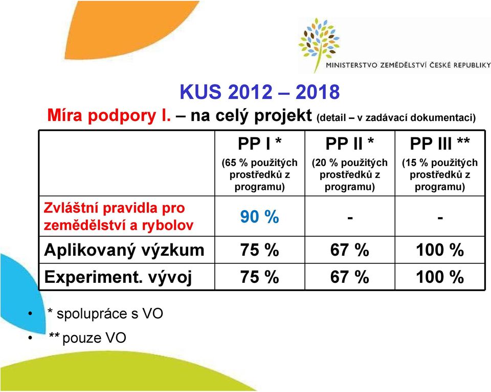 spolupráce s VO ** pouze VO KUS míra podpory I.