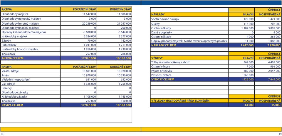 Jiná aktiva 257 000 286 000 AKTIVA CELKEM 17 926 000 18 183 000 PASIVA POČÁTEČNÍ STAV KONEČNÝ STAV Vlastní zdroje 16 601 000 16 928 000 Jmění 15 970 000 16 296 000 Výsledek hospodaření 631 000 632