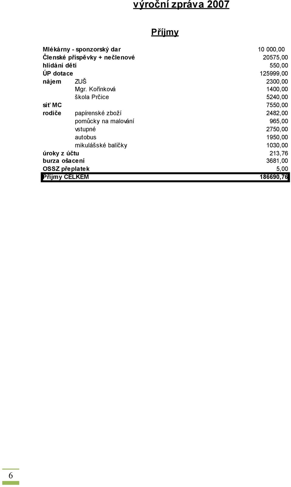 Kořínková 1400,00 škola Prčice 5240,00 síť MC 7550,00 rodiče papírenské zboží 2482,00 pomůcky na malování