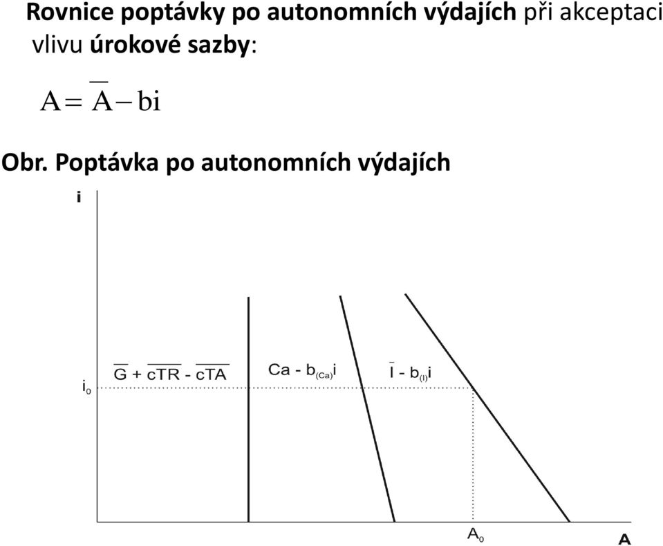 akceptaci vlivu úrokové